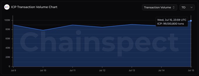 The image is an ICP Transaction Volume Chart from Chainspect showing a 7-day view, where the line spikes to 99,100,800 transactions on Wednesday, July 15, marking the highest point of the week and visually reinforcing the post's claim of $ICP's record-breaking daily activity.