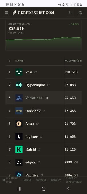 A screenshot from perpdexlist.com showing the top 30-day trading volumes across decentralized perpetual exchanges, with Vest leading at $10.51B and Hyperliquid in second at $7.08B. The image contradicts the post's assertion that Hyperliquid is the largest crypto exchange, showing Vest actually holds the top spot with significantly higher volume—highlighting the irony of claiming Hyperliquid "got mogged" while it remains dominant over most competitors.