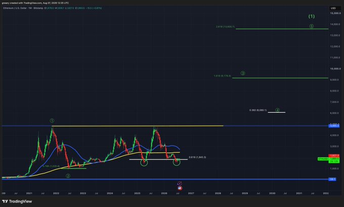 A TradingView chart displays a 5-year projection for Ethereum (ETH/USDT) on the weekly timeframe, marked with Elliott Wave count labels (1 through 5) and horizontal extension targets at approximately $9,170, $13,600, and $19,050, with the current price near $3,840 and a 200-week moving average highlighted around $1,840. The annotations illustrate the post's bullish thesis, projecting a Wave 5 target of $13,600 by 2031 and reinforcing the buy-and-hold strategy below the 200WMA.