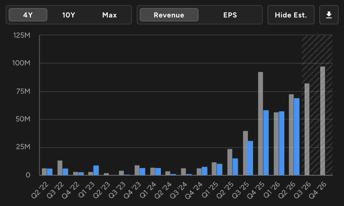 A financial bar chart comparing Revenue (blue) and EPS (gray) over quarters from Q2 '22 to a projected Q4 '26, showing a dramatic upward trend in the final two quarters of 2026.