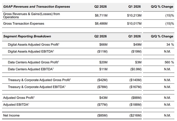 Galaxy Digital's Q2 2026 financial report showing an $85M net loss, with Treasury & Corporate segment posting a $78M adjusted EBITDA loss while Digital Assets adjusted gross profit grew 34% QoQ to $66M, illustrating how the company's crypto operations improved even as the overall firm lost money.