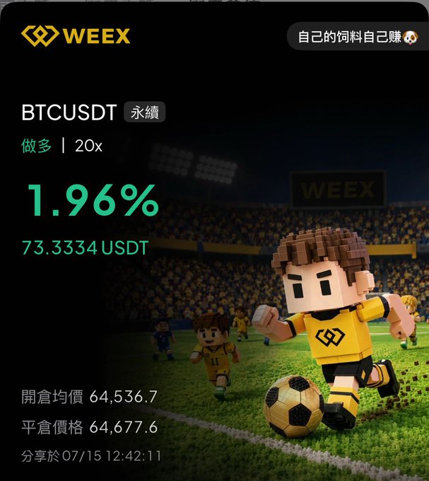 Screenshot of the WEEY trading app in Chinese showing a BTCUSDT perpetual long position at 20x leverage with a 1.96% gain of 73.3334 USDT, featuring pixel-art characters playing soccer on a stadium background.