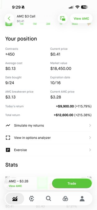 A Robinhood mobile app screenshot showing a position on AMC $3 Call options with +450 contracts, a total return of +$12,600.00 (+215.38%), and a current price of $0.41.