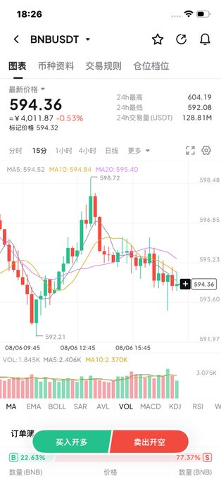 A cryptocurrency trading chart for BNBUSDT showing a 15-minute candlestick view with the latest price at 594.36 USDT (down -0.53%, +4,011.87), alongside buy/sell order buttons reflecting bullish sentiment at 77.37% long vs 22.63% short. The image ties to the post's theme about CZ's prediction of a 2026 crypto super-cycle and Jeremy Grantham's caution about market timing, illustrating the current BNB market conditions amid broader speculation about an upcoming crypto bull cycle.