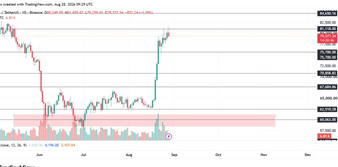 The image displays a daily TradingView chart of Bitcoin (BTC/USDT on Binance) spanning June to December 2026, showing a sharp rally from the $60k range in early August up to test the $81,478 resistance level before retracing to $79,377, with a highlighted horizontal support zone around $60,063–$63,510 marked in pink. The accompanying caption accurately reflects this price action, noting the failed $81k breakout, the 6.81K BTC trading volume, and the critical $75.7k level that bulls must defend to maintain upward momentum toward another attempt at $81K.