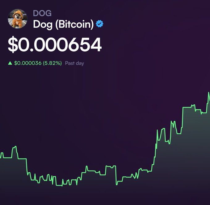 A Robinhood price chart displays "Dog (Bitcoin)" ($DOG) trading at $0.000654, up $0.000036 (5.82%) over the past day, with a green line showing the recent price action climbing sharply to the upper right—visually confirming the post's claim that the #1 Bitcoin memecoin is up +5.82% today.