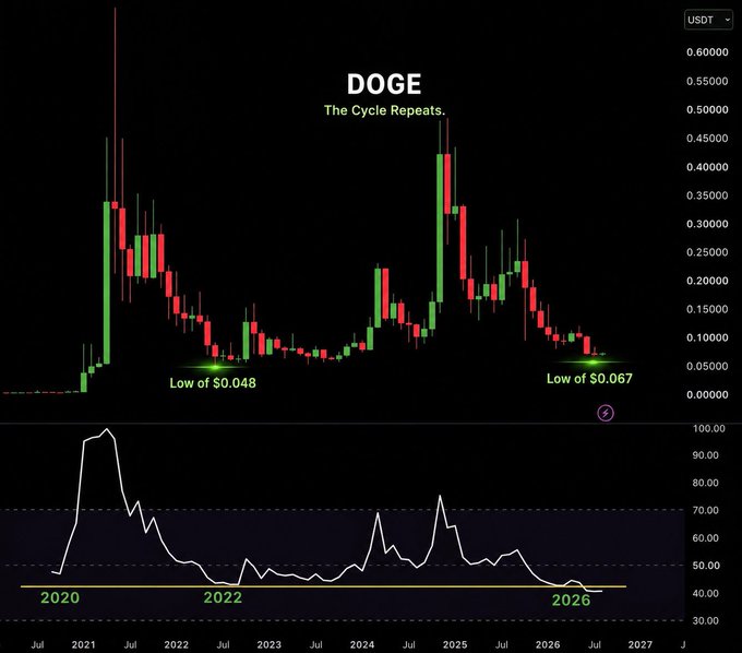 DOGE candlestick chart titled 'The Cycle Repeats' showing price lows of $0.048 and $0.067, with an RSI indicator beneath tracking from 2020 to 2027.