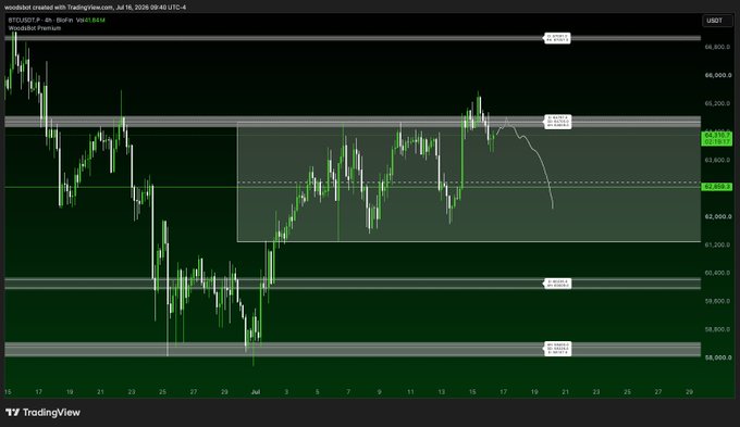 A TradingView 4-hour BTC/USD chart showing price rejecting from the 65,700 supply zone with a recent breakdown reclaim, currently trading near 64,070, aligning with the post's outlook for a lower high (LH) formation targeting the 62,400 lower bids.