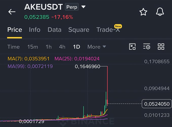 A Binance chart showing AKEUSDT perpetual at 0.052385 (down 17.16%) on the 1D timeframe, illustrating the volatile surge referenced in the post—where AKE spiked from 0.001729 to a peak of 0.1646960 before retracing. The caption highlights the irony of waiting for major coins to 10x while AKE (AKEDO) surged over 1,000x from its lows.