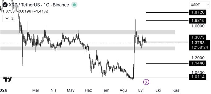 The image displays a TradingView daily candlestick chart of XRP/USDT on Binance, showing the price consolidating near $1.37 (marked at 1.3753, down 1.41%) within a highlighted gray horizontal band. Key resistance and support levels are annotated at $1.8128, $1.6815, $1.6000, $1.3873, $1.2000, $1.1440, $1.0500, and a recent swing low at $1.0114, illustrating the post's point that XRP is "stuck" in a critical historical zone after an August drop that triggered a stop-loss sweep at the $1.01 level.