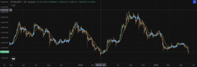 The image features a long table with various price data points displayed for different cryptocurrencies, including Ethereum and Bitcoin, which are trading over the past year. The graph shows that on April 11th, around 1 year ago, the price of Ethereum was at $1.385, while Bitcoin reached ATH 4,953 on August 24th. This indicates a significant upward trend in both crypto markets during those months. It appears that the prices have been fluctuating rapidly, but there is also a sense of progression and growth within these price changes.