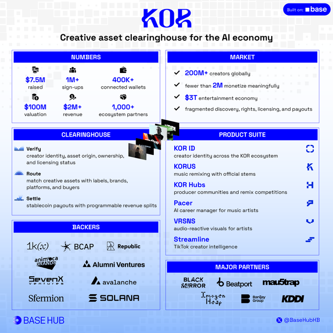 The image is a pitch deck-style infographic for KOR, branded as a "Creative asset clearinghouse for the AI economy" built on Base, highlighting $7.5M raised at a $100M valuation, 1M+ sign-ups, 400K+ connected wallets, $2M+ revenue, and 1,000+ ecosystem partners, alongside market stats (200M+ creators globally, <2M monetizing meaningfully, $3T entertainment economy) and a product suite including KOR ID, KORUS, KOR Hubs, Pacer, VRSNS, and Streamline, with backers like 1k(x), BCAP, Republic, and partners including Black Mirror, Beatport, mau5trap, and KDDI. It visually reinforces the post's thesis that AI has collapsed creation costs, making KOR's focus on discovery, rights, matching, and payouts the critical next layer for the creator economy.