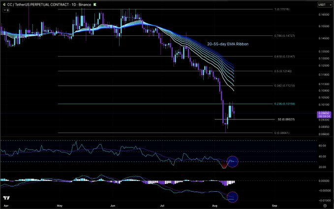 A cryptocurrency trading chart for 'CCJ/USDT PERPETUAL CONTRACT' on Binance, displaying a candlestick chart with a downward trend, a '20-55-day EMA Ribbon' indicator, and RSI and MACD charts below.