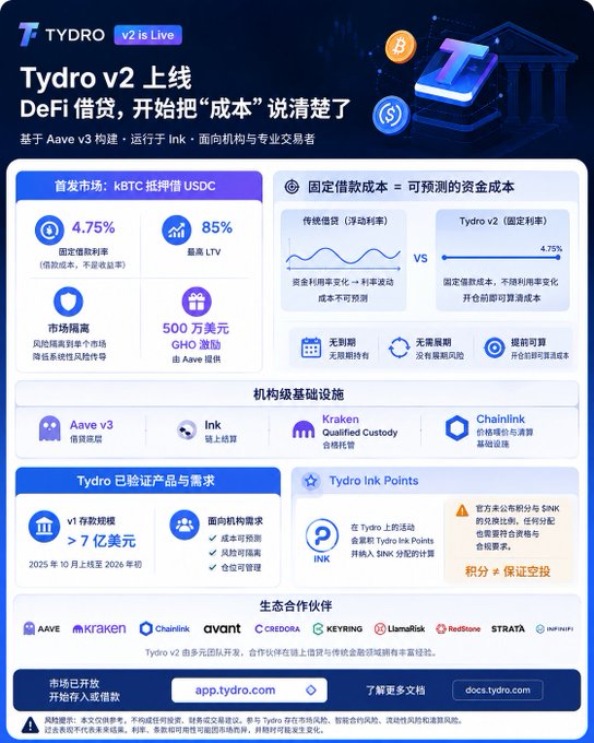 Tydro v2 launch announcement infographic highlighting a fixed 4.75% interest rate (vs. variable rates) on its inaugural KBTC-collateralized USDC market on Aave v3, built on Ink with Chainlink and Kraken Qualified Custody support, offering 85% max LTV, $500M initial GHOs, and 7+ figure v1 settlements already validated.