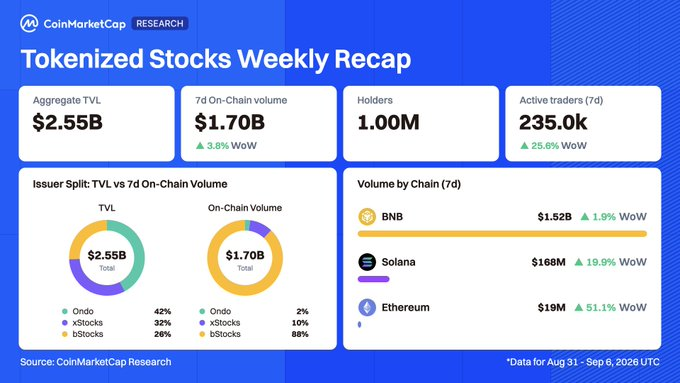 A CoinMarketCap Research infographic titled 'Tokenized Stocks Weekly Recap' displaying an aggregate TVL of $2.55B, 7d on-chain volume of $1.70B, 1.00M holders, and 235.0k active traders, with breakdowns by issuer (Ondo, xStocks, bStocks) and chain (BNB $1.52B, Solana $168M, Ethereum $19M).