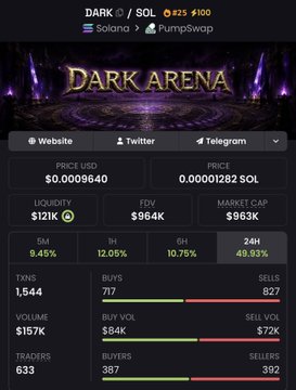 A screenshot of the Dark Arena ($DARK) token on Solana via PumpSwap, showing a price of $0.00009640, market cap of $963K, 24-hour volume of $157K, and 633 traders with 717 buys and 827 sells. The image ties to the post's $DARK mention, displaying live trading metrics that reflect the project the user is building and referencing.