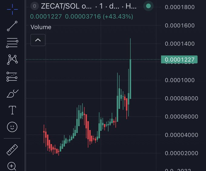 A candlestick chart for the ZECAT/SOL pair on a 1-day timeframe shows a current price of 0.0001227, up 43.43% from a previous value of 0.00003716, visually highlighting the 4x price surge referenced in the "$ZECAT x4 150k" post.