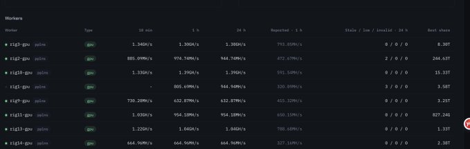A mining dashboard showing eight "tig1-gpu" workers powered by "polair" GPUs, with reported hash rates ranging from 320.19MH/s to 793.03MH/s, alongside best share values up to 884.69T — illustrating the GPU mining activity referenced in the post about Quantus Network (QUAN).