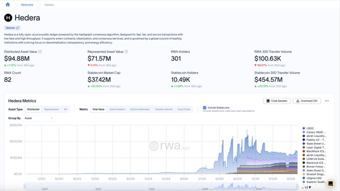 A Hedera dashboard shows $HBAR with a distributed asset value of $94.88M and only 301 RWA holders, compared to competitors' much larger scales like Cardano's $454.57M and XRP Ledger's $100.63K transfer volume, illustrating how early Hedera still is in the real-world asset (RWA) space.