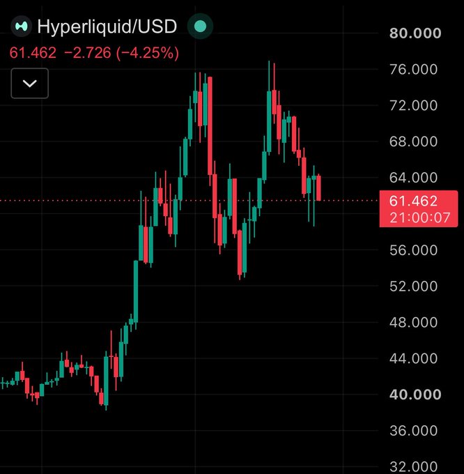 A candlestick chart of Hyperliquid/USD (HYPE) shows the price currently at 61.462, down 4.25% (-2.726), after failing twice to break above the ~76 resistance and consolidating sideways—visually matching the poster's frustration about repeated failed breakout attempts and the persistent wait for a deeper pullback toward $35.