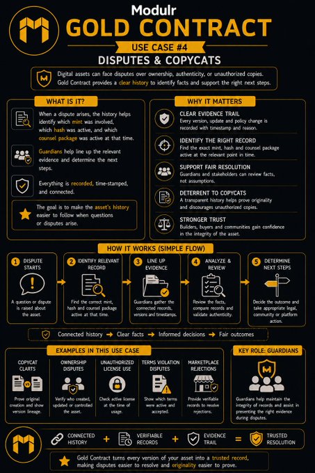 The image is an infographic detailing Modulr's Gold Contract Use Case #4, focused on "Disputes & Copycats." It explains that when digital assets face ownership, authenticity, or copycat issues, the Gold Contract's clear history helps identify active content, track involved parties, and support fair resolution.

Key sections include:
- **What Is It?** – Highlights features like hash tracking, guardian involvement, and time-stamped records.
- **Why It Matters** – Lists benefits such as clear evidence trails, fair resolution, and stronger trust.
- **How It Works (Simple Flow)** – A 5-step process: Dispute Starts → Identify Relevant Record → Line Up Evidence → Analyze & Review → Determine Next Steps.
- **Examples** – Includes copycat claims, ownership disputes, unauthorized license use, terms violations, and marketplace rejections.
- **Key Role: Guardians** – Guardians ensure integrity and assist in presenting evidence during disputes.

The infographic reinforces the post by visually outlining how the Gold Contract