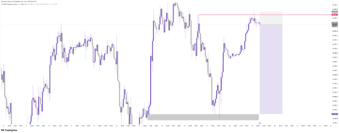 A TradingView price chart with purple candles, showing a red resistance line and highlighted gray and purple supply zones in the recent price action.