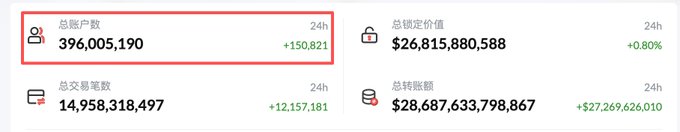 The image shows a TRON network statistics dashboard highlighting a total account count of 396,005,190, with 150,821 new accounts added in 24 hours, alongside other metrics including a total fixed value of $26.8 billion (+0.80%), total transaction count of 14.9 billion (+12.1M), and total transfer volume of $28.6 billion (+$27.2B), illustrating the network's progress toward the 400 million account milestone mentioned in the post.