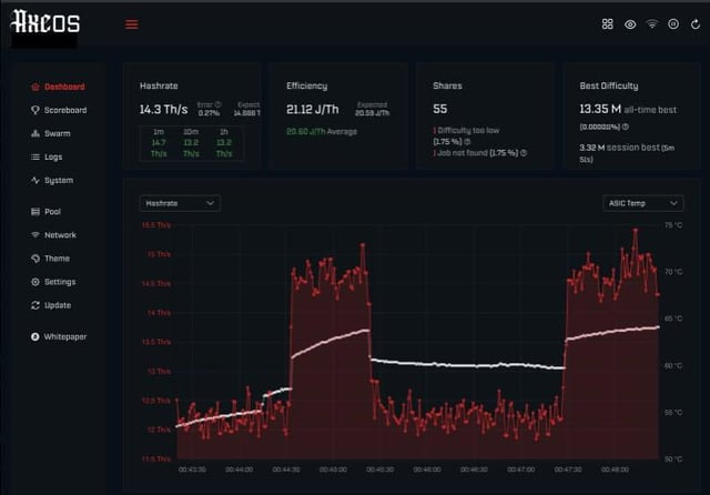 A screenshot of the "ARCOS" mining dashboard shows a hashrate of 14.3 Th/s, an efficiency of 212 J/Th, and 55 shares accepted, with real-time charts tracking hashrate (red) and ASIC temperature (white line) over a 13-minute period. The dashboard's detailed performance metrics of a current mining device relate to the announcement of an upcoming, more powerful Bitaxe home mining model.