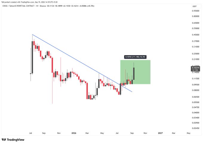 A TradingView weekly candlestick chart of CRO/USDT on Binance posted by @tehlamloxsr, dated September 19, 2026, showing a price breakout of +111.18% with Binance figures O:0.11324, H:0.18999, L:0.11030, C:0.16214, +48.70%.