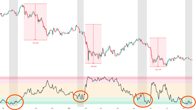 The image displays a Bitcoin price chart with three major downtrends highlighted in red, showing declines of -36.22%, -38.56%, and -30.14%, paired with a volatility indicator below that reaches compressed lows (circled in orange) before each significant price drop. This visually reinforces the post's point that periods of compressed volatility have historically preceded major Bitcoin movements, which could swing either upward or downward.