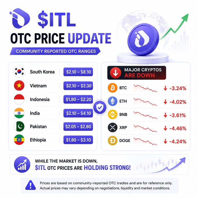 The image displays an "$ITL OTC Price Update" infographic showing community-reported OTC price ranges across six countries (South Korea $2.10-$8.10, Vietnam $2.10-$3.30, Indonesia $1.80-$2.20, India $2.10-$4.10, Pakistan $2.05-$2.80, and Ethiopia $1.80-$3.10), alongside a "Major Cryptos Are Down" panel highlighting declines in BTC (-3.24%), ETH (-4.02%), BNB (-3.61%), XRP (-4.46%), and DOGE (-4.24%) — reinforcing the message that $ITL's OTC prices are holding strong despite broader market downturns.