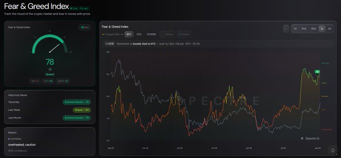 The image displays a Crypto Fear & Greed Index dashboard showing a current score of **78 (Greed)**, with historical readings marked as "Extreme Greed - 78" (Yesterday), "Greed - 63" (Last Week), and "Extreme Greed - 70" (Last Month), alongside a trend chart tracking $BTC sentiment since November 2024, attributed to **@Spectre__AI / $SPECTRE**. The dashboard visually reinforces the post's warning that elevated greed levels (78) signal a time to be cautious rather than complacent, aligning with the message that fear presents buying opportunities while greed warrants risk management.