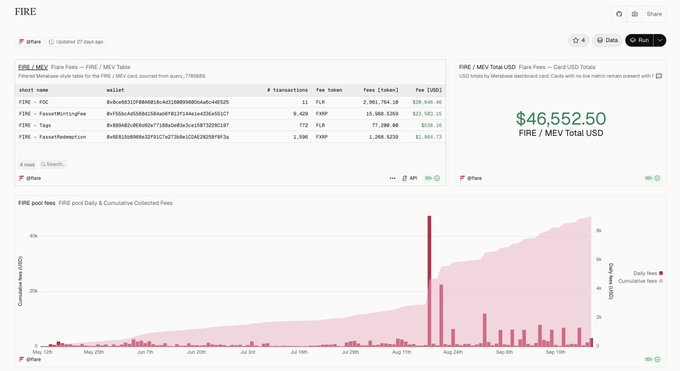 A Dune chart titled "FIRE" displays $46,552.50 in total Flare Fees ($FLR/MEV) and tracks cumulative fees collected for FAssets like FXRP, FAssetsMf1LogFee, FTags, and FAssetRedemption, illustrating how network activity on Flare is generating real revenue that flows back to the $FLR token.