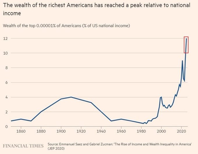 A Financial Times line chart shows the wealth of the top 0.00001% of Americans as a percentage of US national income from 1860 to 2020, hitting a record 12% at the recent peak, based on data from Emmanuel Saez and Gabriel Zucman's "The Rise of Income and Wealth Inequality in America" (JEP 2020).