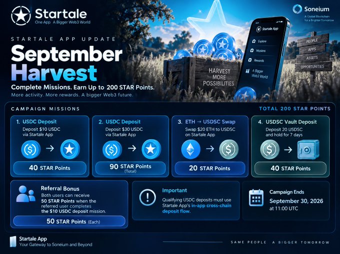 A promotional graphic for the Startale App 'September Harvest' campaign on Soneium, offering up to 200 Star Points for completing missions including USDC deposits, ETH to USDSC swaps, and a referral bonus, ending September 30, 2026.