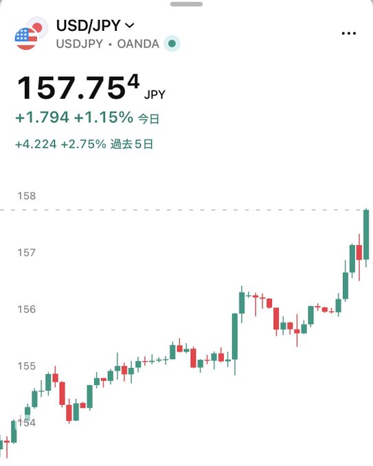 A screenshot of the USD/JPY trading chart on OANDA shows the exchange rate at 157.75 JPY, up 1.794 (+1.15%) for the day and 4.224 (+2.75%) over the past 5 days, with the candlestick graph showing a sharp upward spike toward 158. The image directly illustrates the post's point about the yen's rapid depreciation against the dollar, as a steep climb from around 155 to nearly 158 in just a few days reflects the sudden weakening.
