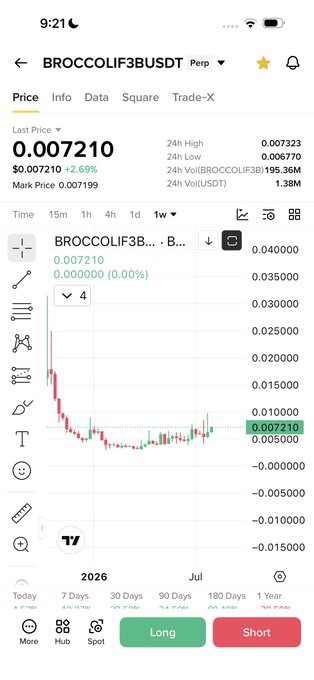 A mobile screenshot of a Binance perpetual futures chart for BROCCOLIF3BUSDT trading at $0.007210, showing a sharp downtrend from highs near $0.040 with 24-hour volume of 195.36M and volatility of 1.38M. The chart visually undermines the bullish "$BroccoliF3B will be next $Tut" prediction, as the token has already crashed significantly from its peaks despite heavy trading activity.