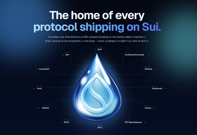 A promotional graphic for the Sui blockchain ecosystem with the text 'The home of every protocol shipping on Sui' and a subtitle about 'A curated, real-time directory of 86+ projects building on the fastest object-oriented L1.' A blue Sui water drop logo sits in the center surrounded by category labels including DeFi, Bet, Launchpad, Tools, Wallets, BTCfi, NFTs, NFT Marketplaces, Games, Perpetuals, Staking, and Lending & Borrowing.