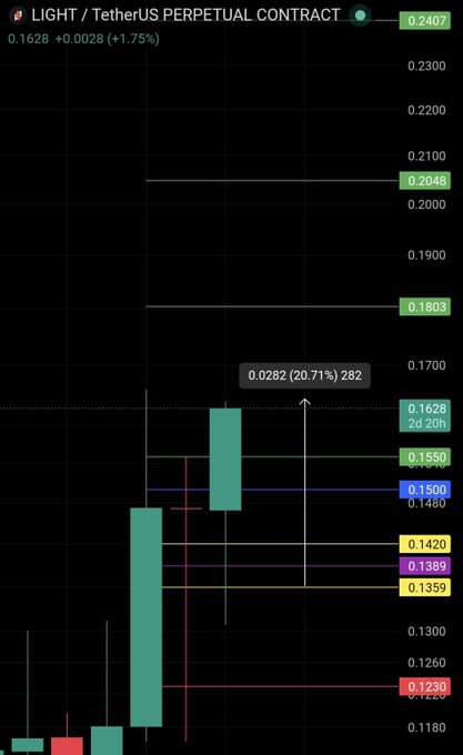 The image shows a candlestick chart for the LIGHT/USDT perpetual contract, currently priced at 0.1628, up 1.75% (+0.0028), with notable resistance levels marked at 0.1803 and 0.2048. The accompanying post "$LIGHT +20%" aligns with the chart's highlighted gain of +20.71% on a recent candle, visually confirming the significant price surge being celebrated.