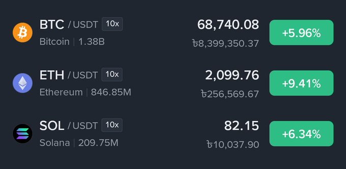 A cryptocurrency trading interface displaying BTC/USDT at 68,740.08 (+5.96%), ETH/USDT at 2,099.76 (+9.41%), and SOL/USDT at 82.15 (+6.34%), all showing positive 7-day returns.