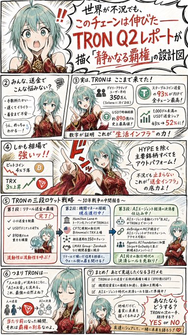 An anime-style infographic features a green-haired character summarizing the TRON Q2 report, highlighting key stats such as 350万Solana, 890% growth, and a 52% increase in USDT transactions, along with a three-stage timeline (2017–2027) marking milestones like Mainnet Launch, USDD issuance, and AI Agent integration, referencing tickers TRX, TRX▲TRX▼, and HYPE.