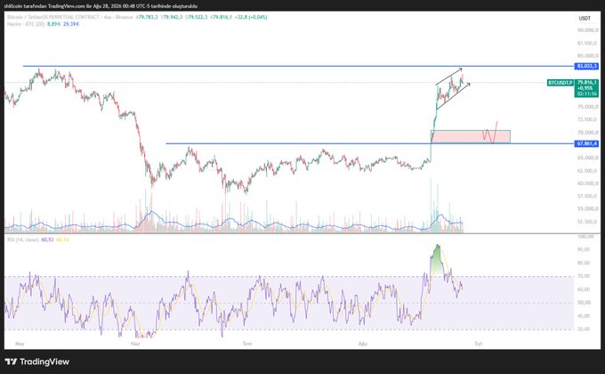 A TradingView chart of BTC/USD on a 1-hour timeframe shows Bitcoin at $79,886, squeezed in a tight range between the 67,897.4 support and the 85,033.3 resistance after a sharp rally from the 67.8k region. The RSI sits at 65.53, with price consolidation visible just below the upper boundary, illustrating the critical decision point mentioned in the caption.
