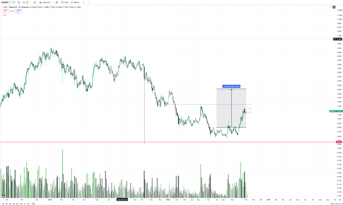 A technical chart of the cryptocurrency SUI on Binance, displaying the Q4 price action against USDT with candlesticks, volume bars, and a marked short-term trade setup showing a projected upward movement from recent lows. The chart visualizes the post's bullish outlook for SUI continuation in Q4, highlighting a potential entry zone with projected gains of approximately 8%.