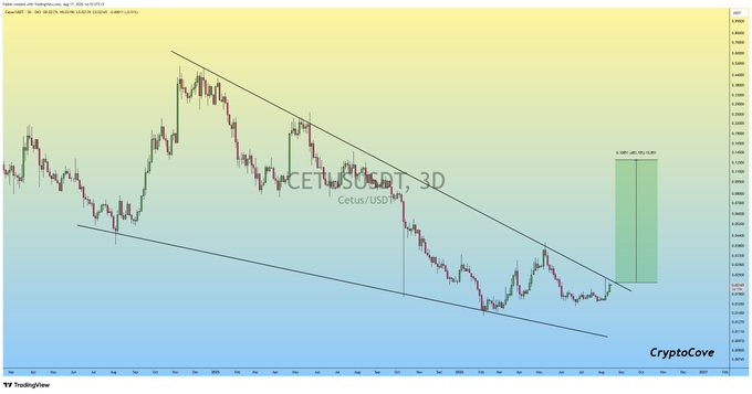 A TradingView 3D candlestick chart of CETUSUSDT displays a descending falling wedge pattern, with a projected green target box indicating a potential +400% bullish rally upon breakout confirmation.