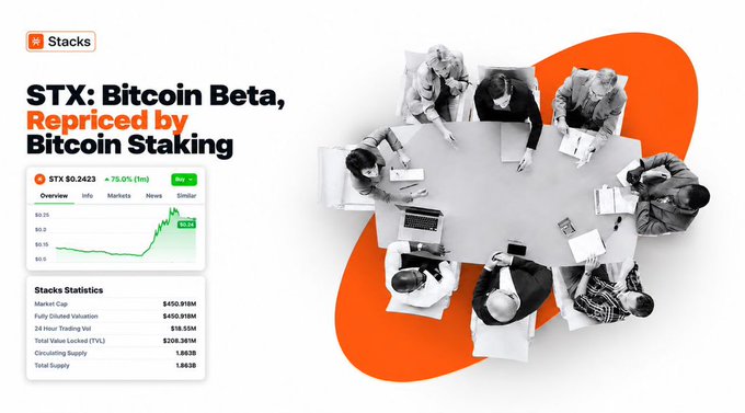 A promotional image for Stacks features the headline "STX: Bitcoin Beta, Repriced by Bitcoin Staking," alongside a chart showing STX at $0.2423 (+75.0%) and an overhead black-and-white photo of a business meeting, complementing the post's comparison of STX's 100%+ gain versus Bitcoin's 25% rally over seven days.