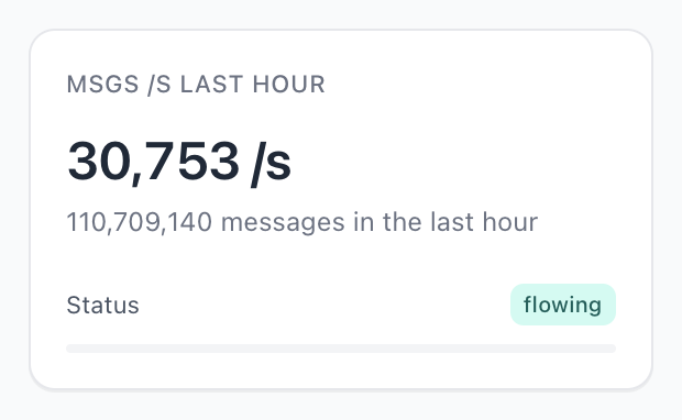 A dashboard widget displays a message rate of "30,753 /s" with "110,709,140 messages in the last hour" and a status of "flowing".