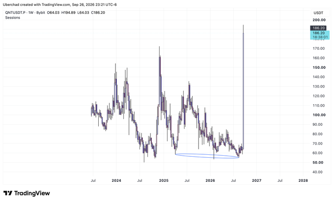 A TradingView candlestick chart for QNTL/USDT showing price action from 2024 to 2028, with the current price displayed as '186.20' in the top right corner.