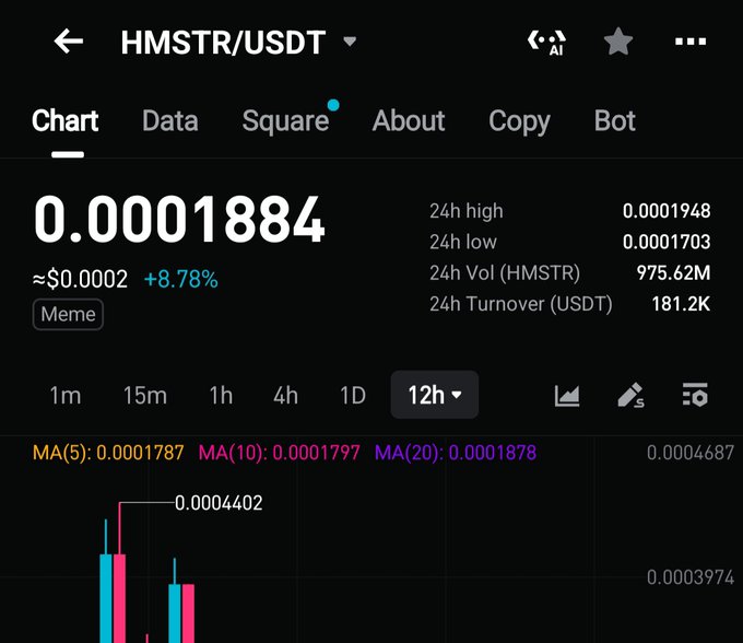 The image shows a cryptocurrency trading chart for the HMSTR/USDT pair (Hamster Kombat token) priced at 0.0001884, up 8.78%, with moving averages (MA5: 0.0001787, MA10: 0.0001797, MA20: 0.0001878) and a notable peak of 0.0004402 visible on the 12-hour chart. This relates to the post by visually showing the dramatic decline of the Hamster Kombat token from its earlier 2024 airdrop hype peak of ~$0.00044 down to its current low of ~$0.0001884, confirming that the once-popular Telegram tap-to-earn airdrop token has indeed "packed up" significantly in value.