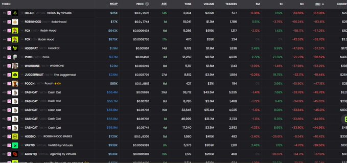 A cryptocurrency market tracking dashboard (DexScreener) showing tokens with negative 24h price changes, including HELLO, ROBINHOOD, FCK, HODLHAT, POND, WISHDONE, JUGGERNAUT, POOCH, and CASHCAT, all trading down significantly.