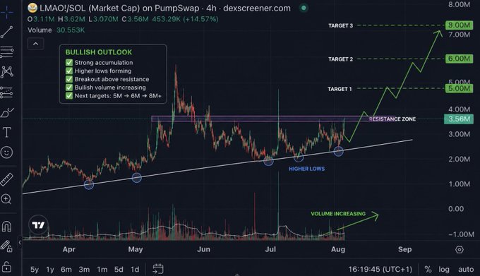 A 4-hour PumpSwap chart of LMAO/SOL shows a bullish technical outlook with accumulating volume, higher lows forming along an ascending trendline, and a resistance zone near 3.55M, with projected price targets of 5M, 6M, and 8M. The chart aligns with the "Mode Activated" sentiment, illustrating a confident bullish breakout setup as momentum builds toward and beyond the resistance zone.